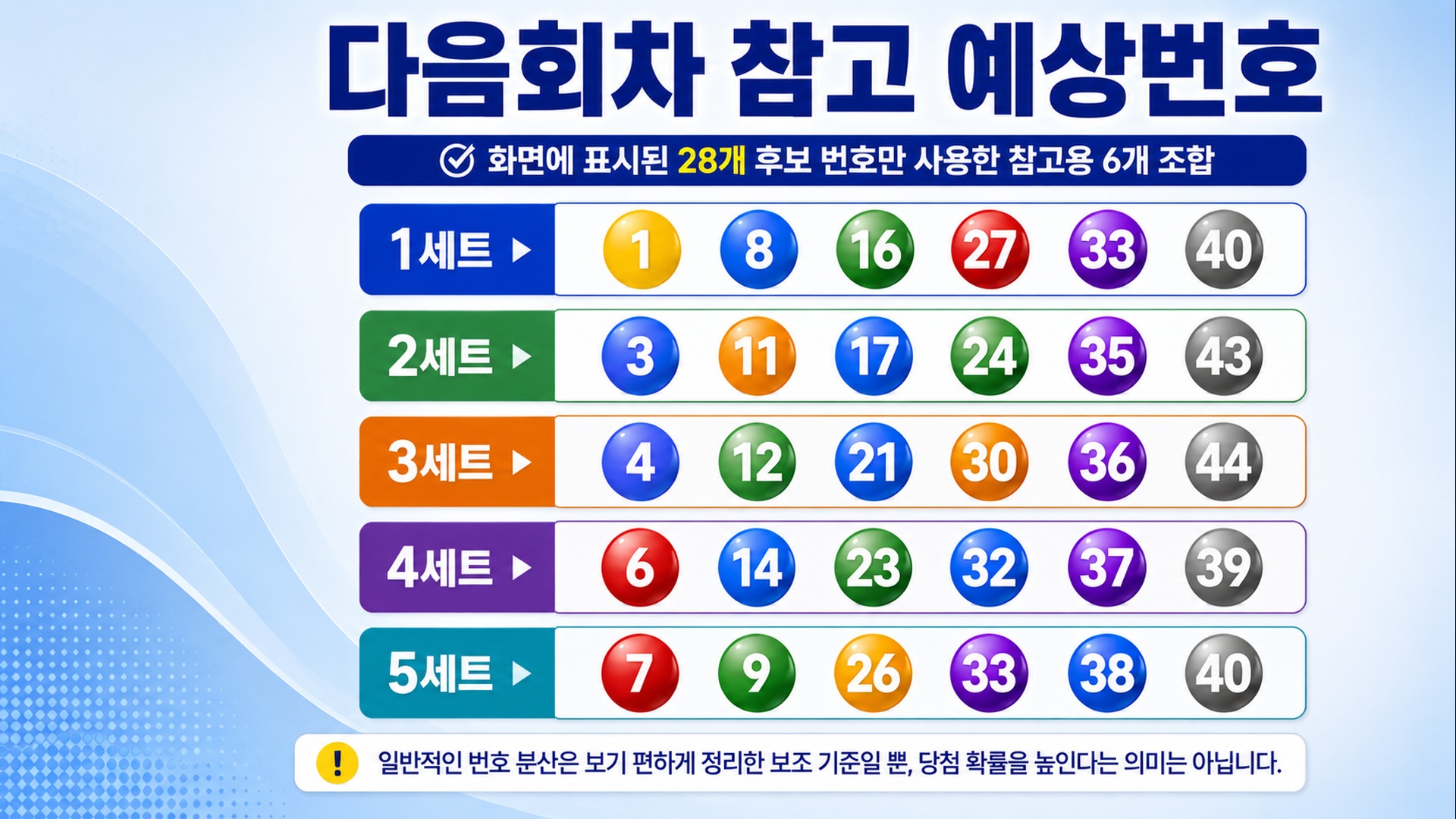 로또 1239회 후나츠사카이 번호 28개, 최근 검증은 보너스 포함 5개