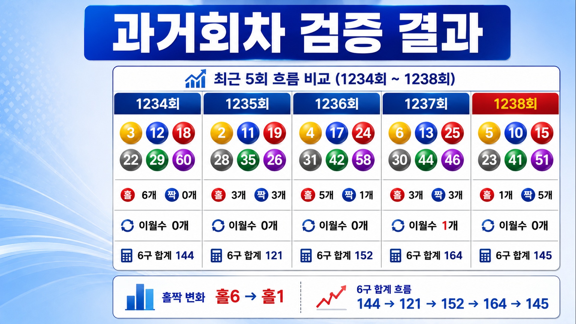 로또 1238회 통계 흐름 확인, 1239회 대비에서 먼저 볼 숫자 조건