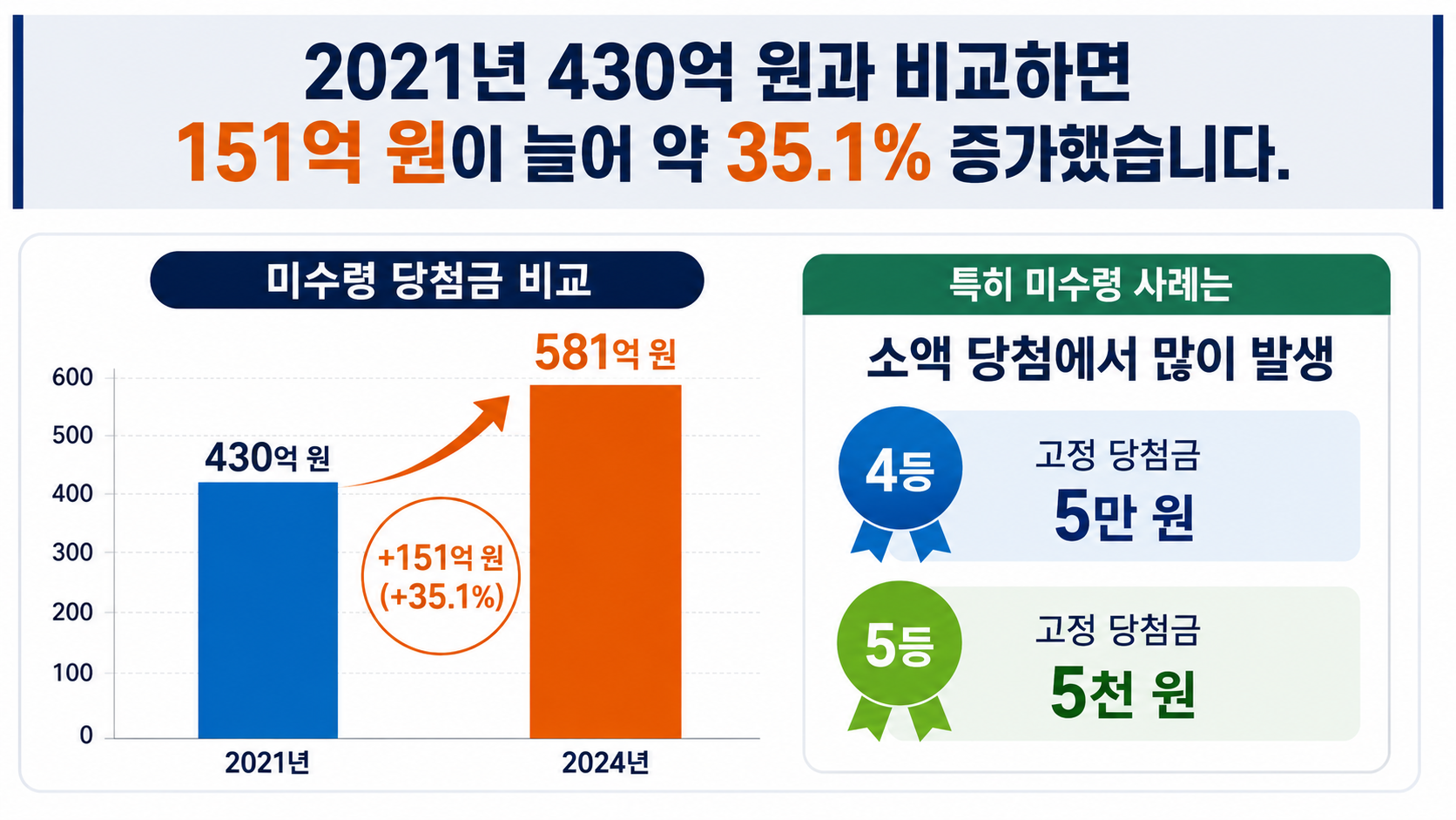 로또 당첨금 자동지급 18일부터…1238회차부터 PAYCO 등록·지급 시점 확인 - 2021년 430억 원과 비교하면 151억 원이 늘어 약 35.1% 증가했습니다. 특히 미수령 사례는 고정 당첨금 5만 원인 정보형 문단 이미지