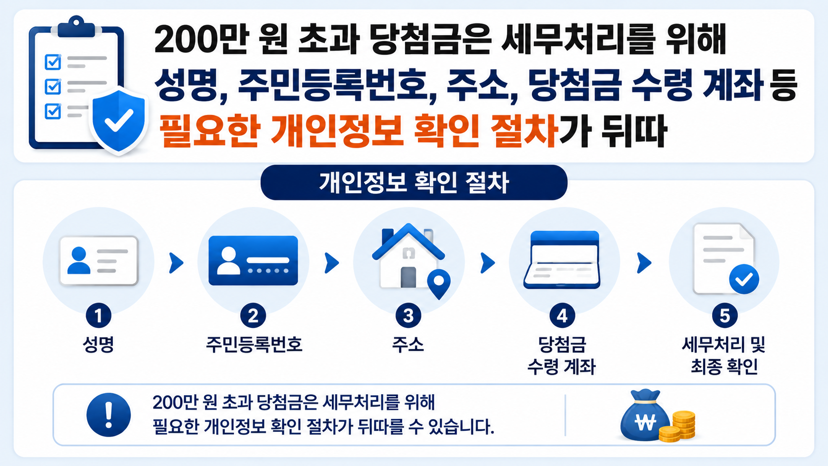 로또 당첨금 자동지급 18일부터…1238회차부터 PAYCO 등록·지급 시점 확인 - 200만 원 초과 당첨금은 세무처리를 위해 성명, 주민등록번호, 주소, 당첨금 수령 계좌 등 필요한 개인정보 확인 절차가 뒤따 정보형 문단 이미지