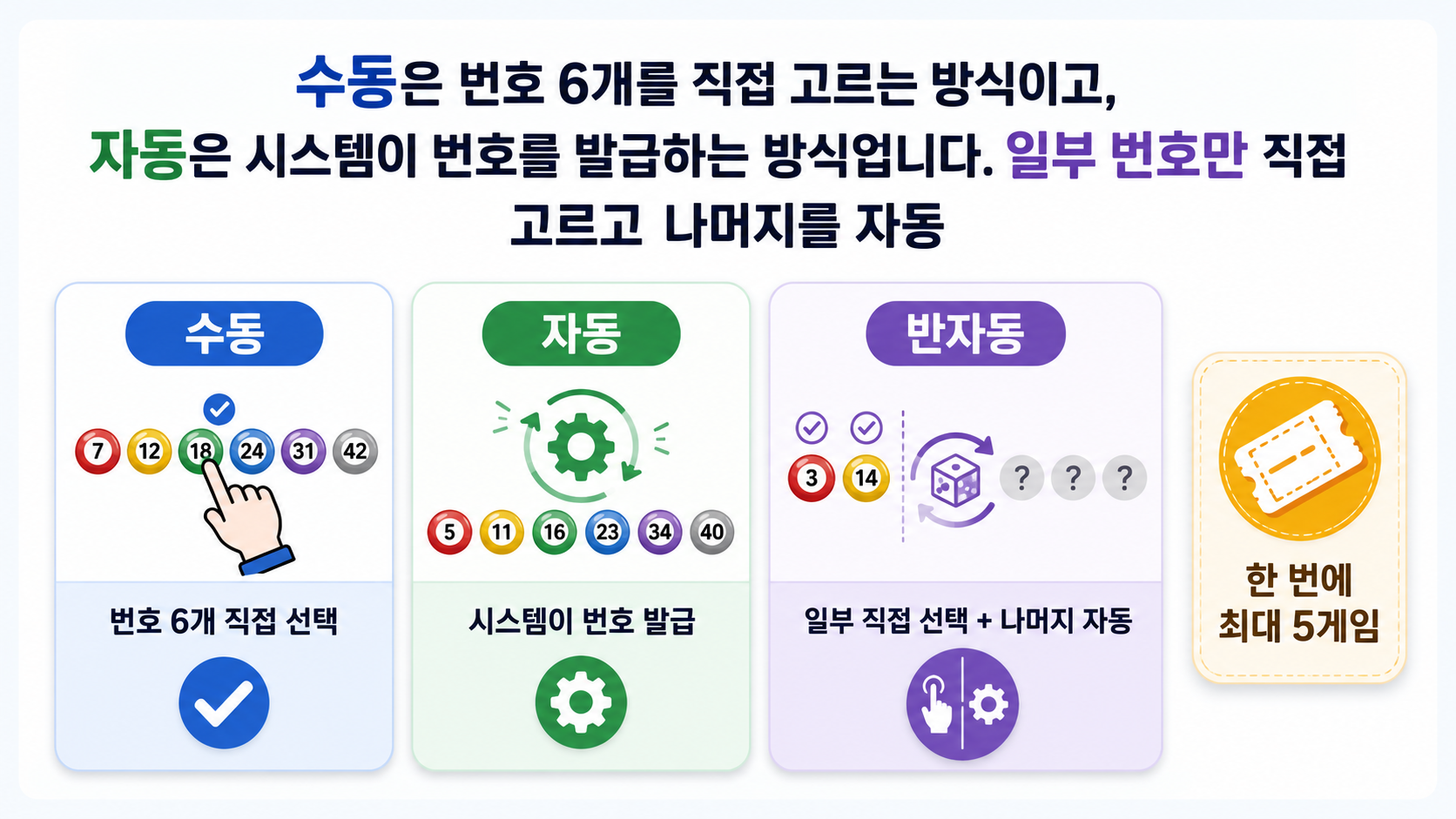 동행복권 로또 모바일 구매방법, 평일 이용시간과 5천원 한도까지 확인 - 수동은 번호 6개를 직접 고르는 방식이고, 자동은 시스템이 번호를 발급하는 방식입니다. 일부 번호만 직접 고르고 나머지를 자동 정보형 문단 이미지