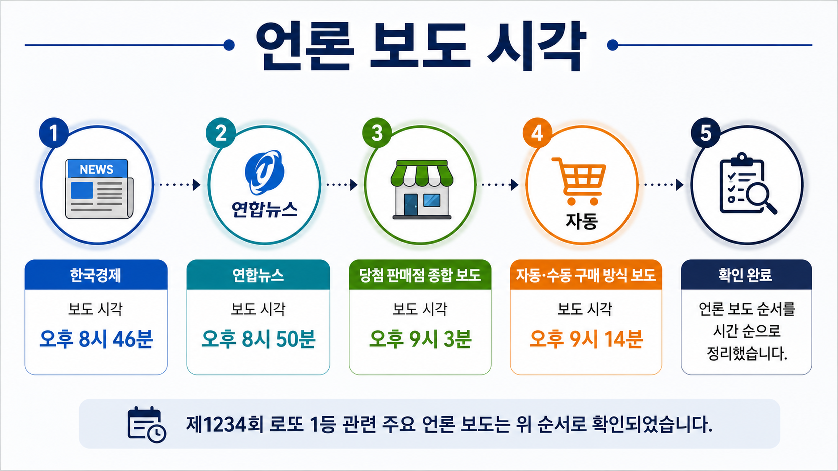 동행복권 로또1234회 1등 당첨번호와 당첨 지역, 18게임·16개 판매점 확인 - 언론 보도 시각: 한국경제는 오후 8시 46분, 연합뉴스는 오후 8시 50분, 당첨 판매점 종합 보도는 오후 9시 3분, 자동 정보형 문단 이미지
