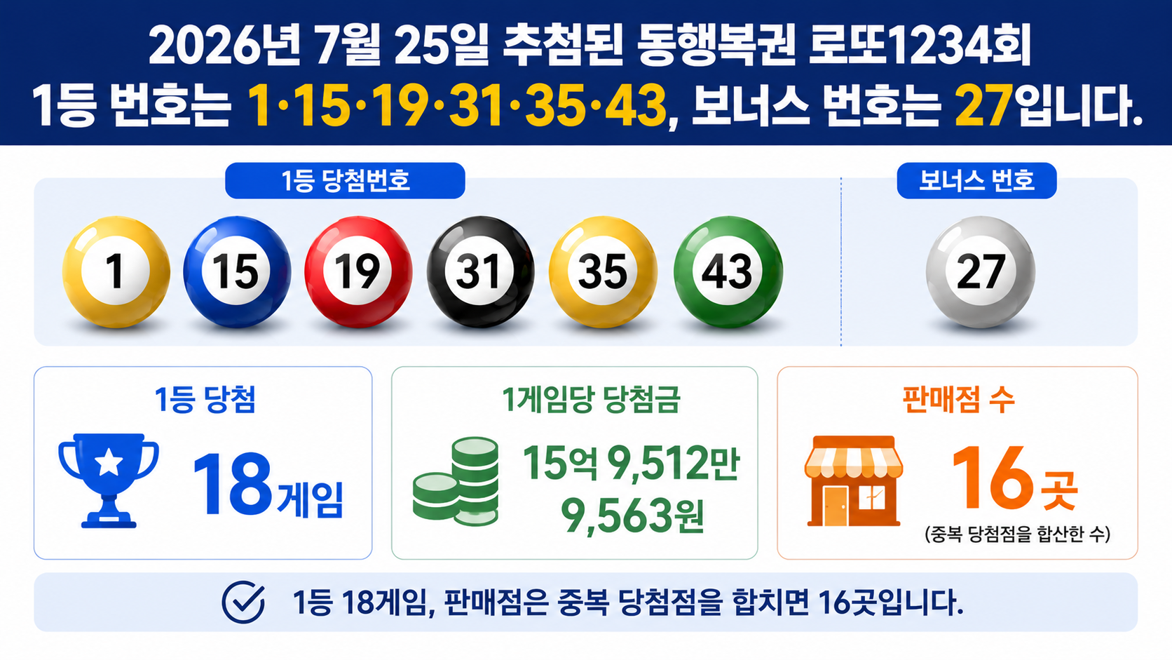 동행복권 로또1234회 1등 당첨번호와 당첨 지역, 18게임·16개 판매점 확인 - 2026년 7월 25일 추첨된 동행복권 로또1234회 1등 번호는 1·15·19·31·35·43, 보너스 번호는 27입니다. 정보형 문단 이미지