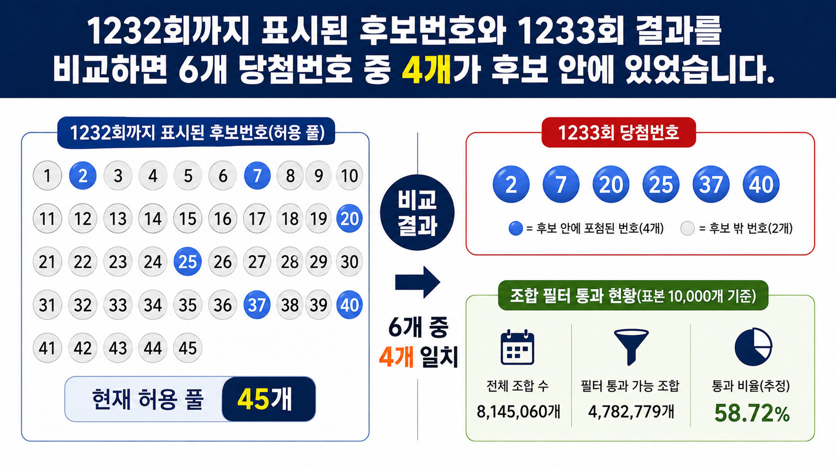 네오로또 기본 조합기 사용설명과 유저그룹 추가 조합 방법 - 1232회까지 표시된 후보번호와 1233회 결과를 비교하면 6개 당첨번호 중 4개가 후보 안에 있었습니다. 화면의 현재 허용 정보형 문단 이미지