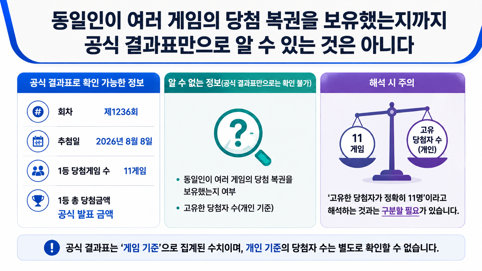 동행복권 로또645 1236회 당첨번호와 1등 당첨자수, 11게임 당첨 확인 - 동일인이 여러 게임의 당첨 복권을 보유했는지까지 공식 결과표만으로 알 수 있는 것은 아니기 때문에, '고유한 당첨자가 정확히 정보형 문단 이미지