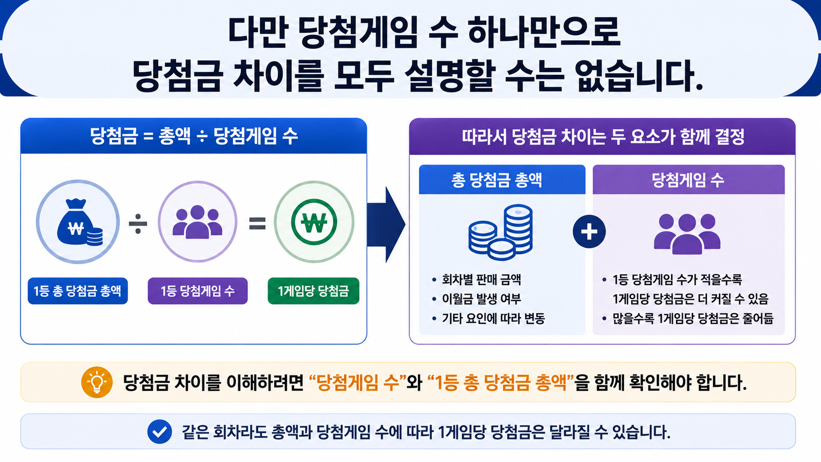 동행복권 로또645 1236회 당첨번호와 1등 당첨자수, 11게임 당첨 확인 - 다만 당첨게임 수 하나만으로 당첨금 차이를 모두 설명할 수는 없습니다. 회차별 1등 당첨금 총액 자체도 달라질 수 있기 때문입 정보형 문단 이미지