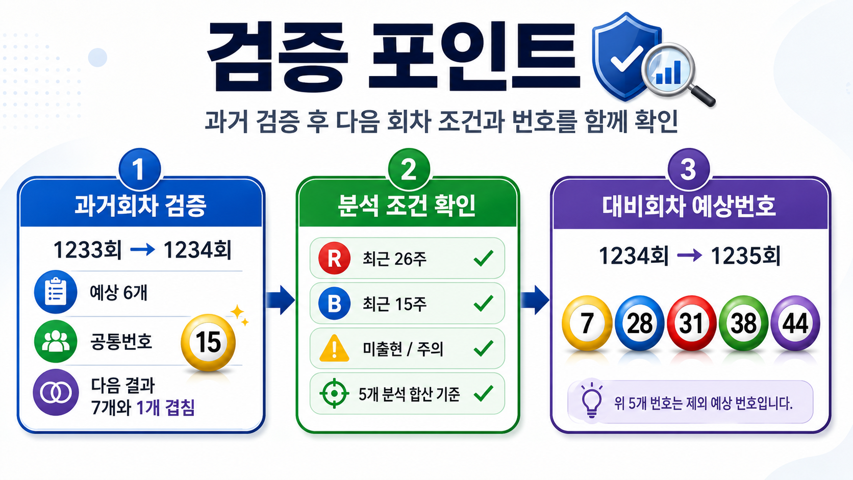 주간 제외 예상수 과거 검증 결과와 다음 회차 예상번호 - 검증 포인트 정보형 문단 이미지