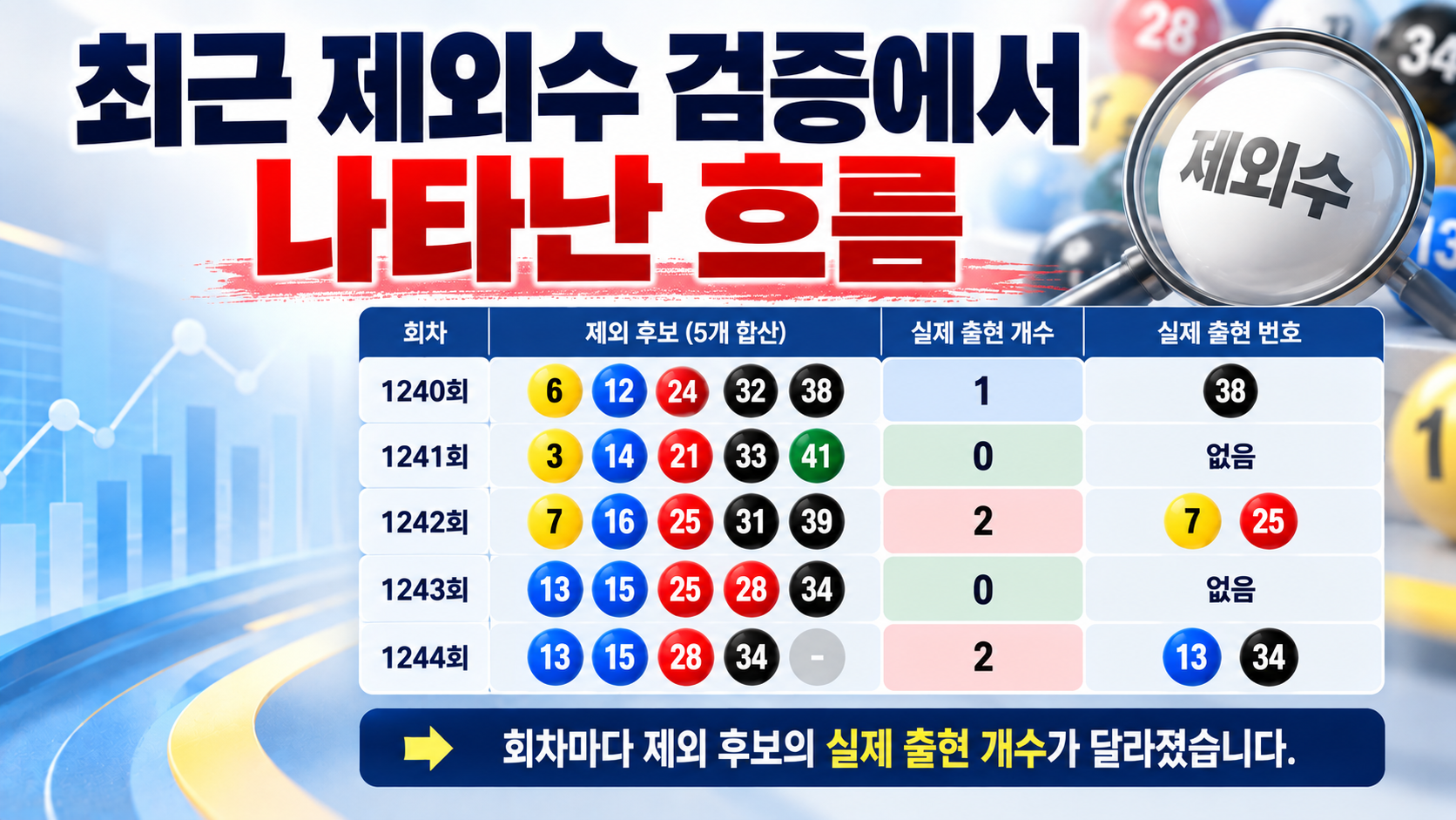 최근 제외수 검증에서 나타난 흐름