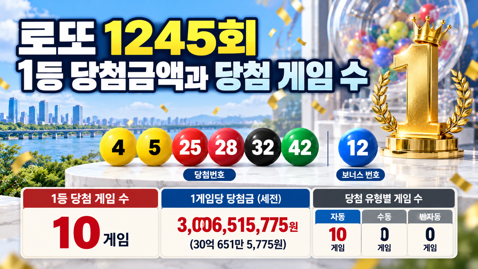 로또 1245회 1등 당첨금액과 당첨 게임 수