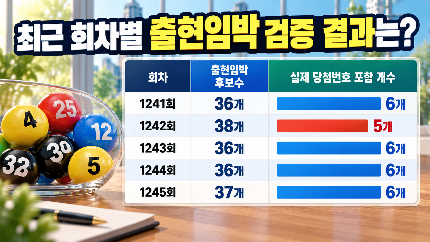 최근 회차별 출현임박 검증 결과는?
