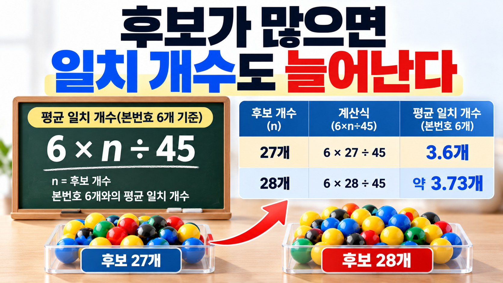 후보가 많으면 일치 개수도 늘어난다