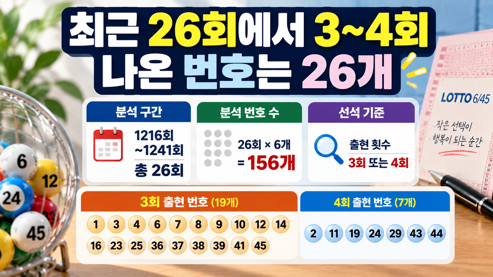동행복권 로또 1242회 후나츠사카이 비법 예상번호# 동행복권 로또 1242회 후나츠사카이 비법 예상번호, 최근 26회로 다시 계산한 후보 - 최근 26회에서 3~4회 나온 번호는 26개 핵심 내용을 정리한 정보형 이미지