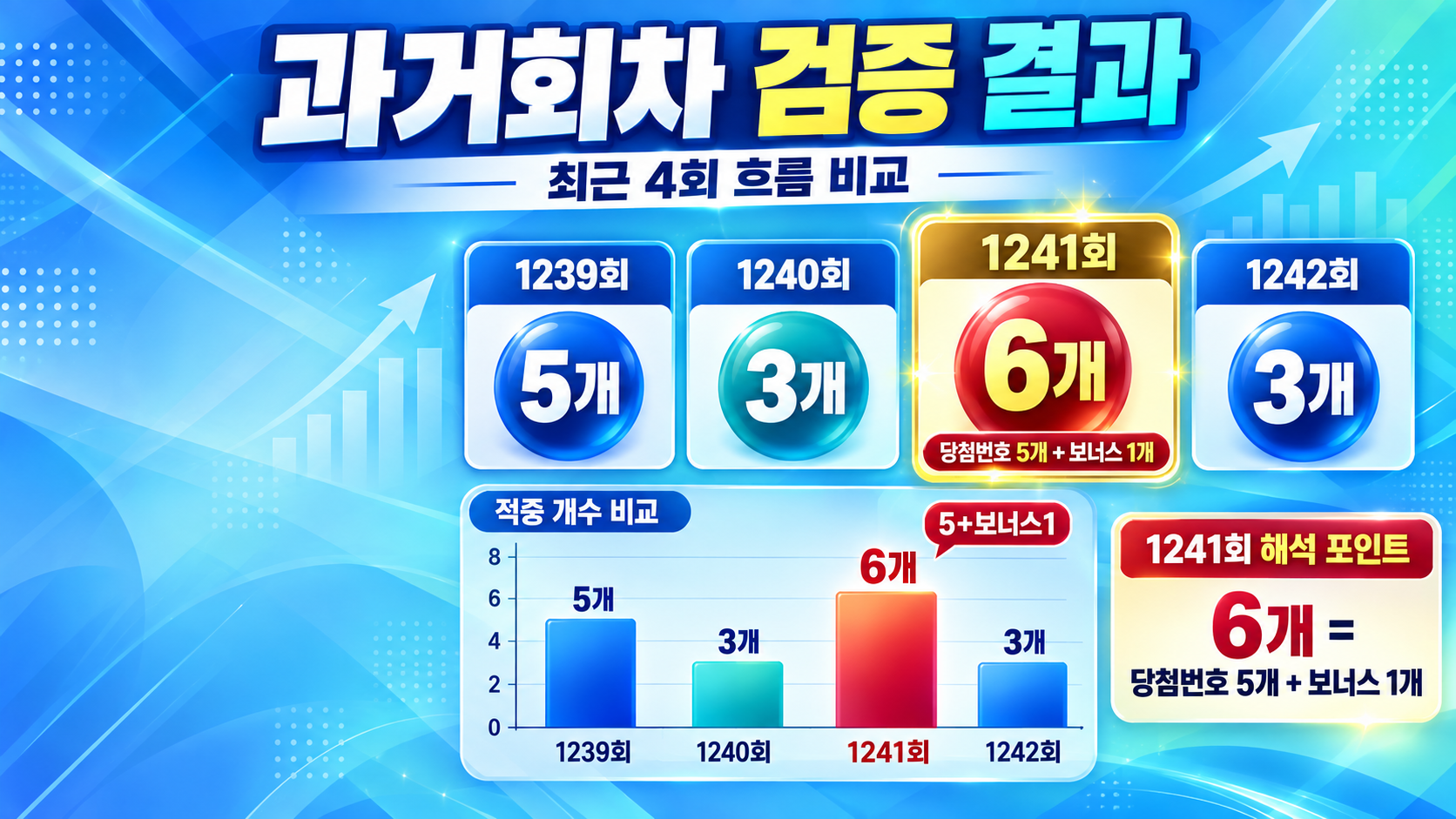 로또 1243회 후나츠사카이 비법, 29개 후보와 최근 1242회 3개 적중 확인 - 과거회차 검증 결과 핵심 내용을 정리한 정보형 이미지