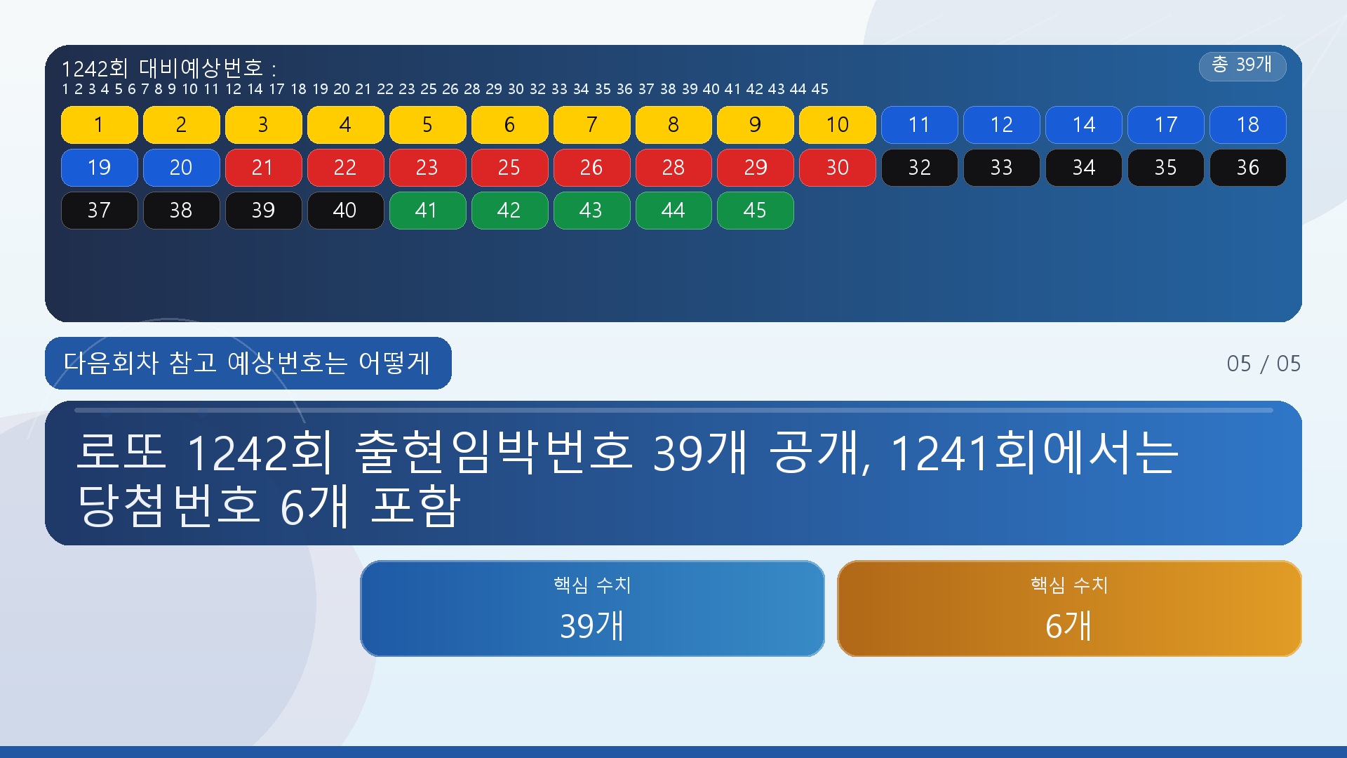 로또 1242회 출현임박번호 39개 공개, 1241회에서는 당첨번호 6개 포함 - 다음회차 참고 예상번호는 어떻게 활용할까 핵심 내용을 정리한 정보형 이미지