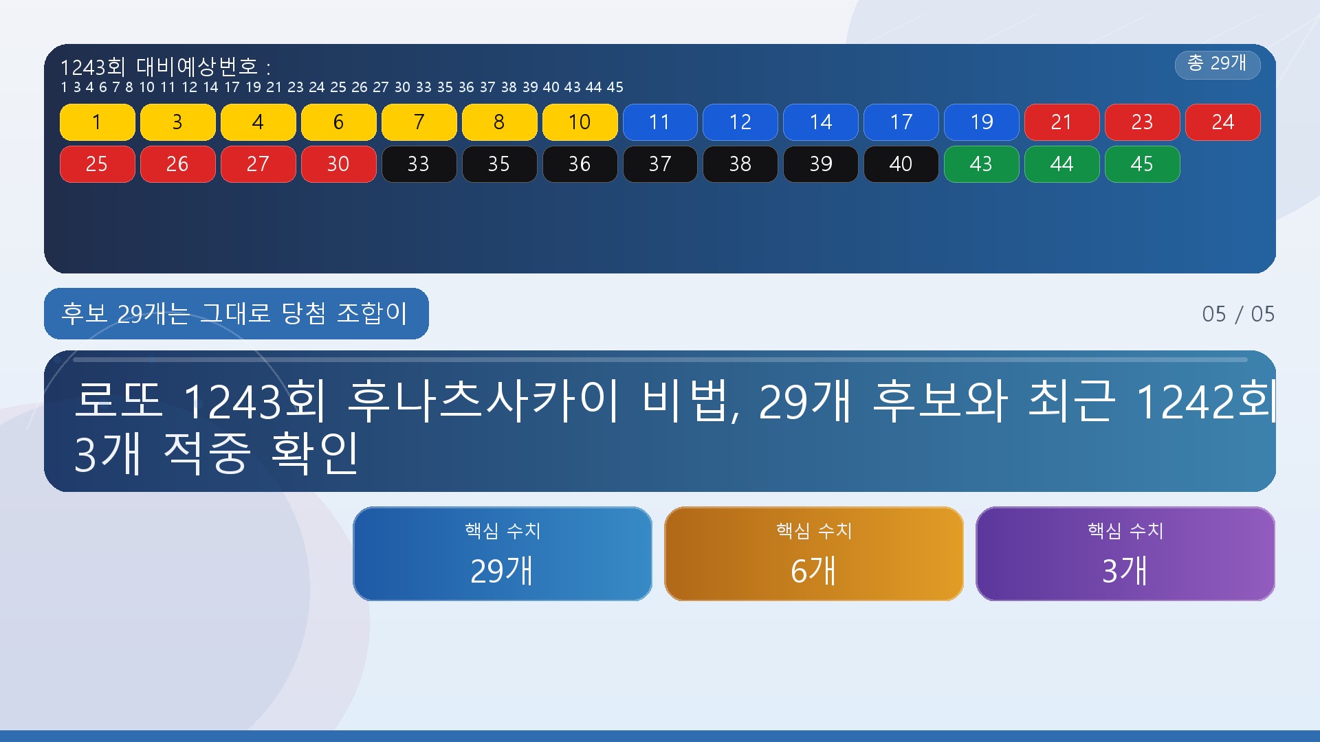 로또 1243회 후나츠사카이 비법, 29개 후보와 최근 1242회 3개 적중 확인 - 후보 29개는 그대로 당첨 조합이 아닙니다 핵심 내용을 정리한 정보형 이미지