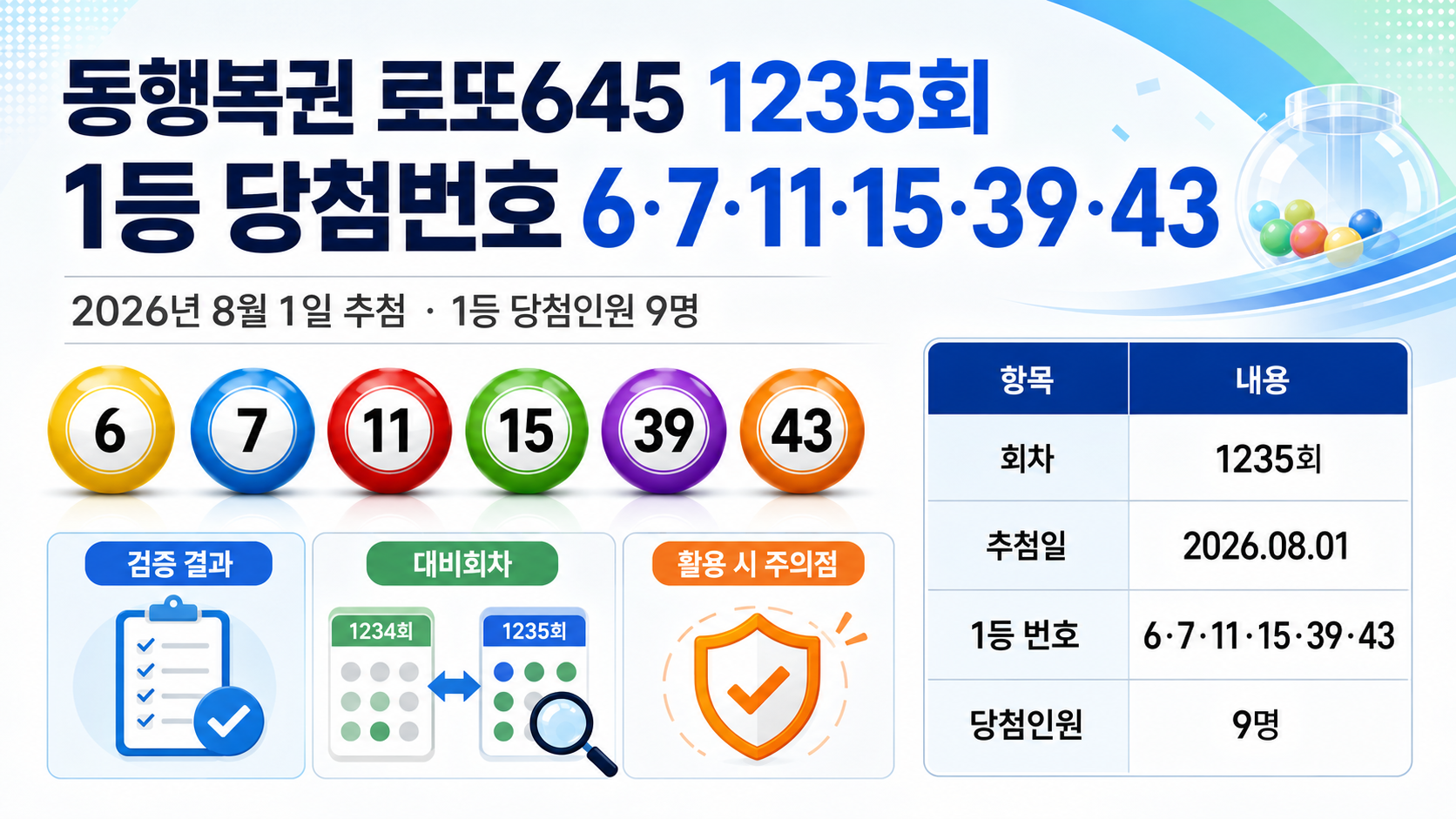 동행복권 로또645 1235회 1등 당첨번호 6·7·11·15·39·43, 당첨인원 9명 정보형 대표 썸네일