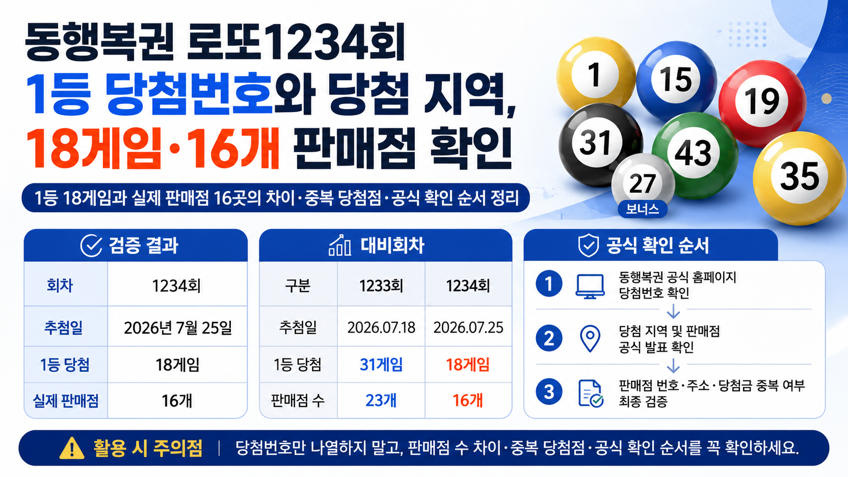 동행복권 로또1234회 1등 당첨번호와 당첨 지역, 18게임·16개 판매점 확인 정보형 대표 썸네일