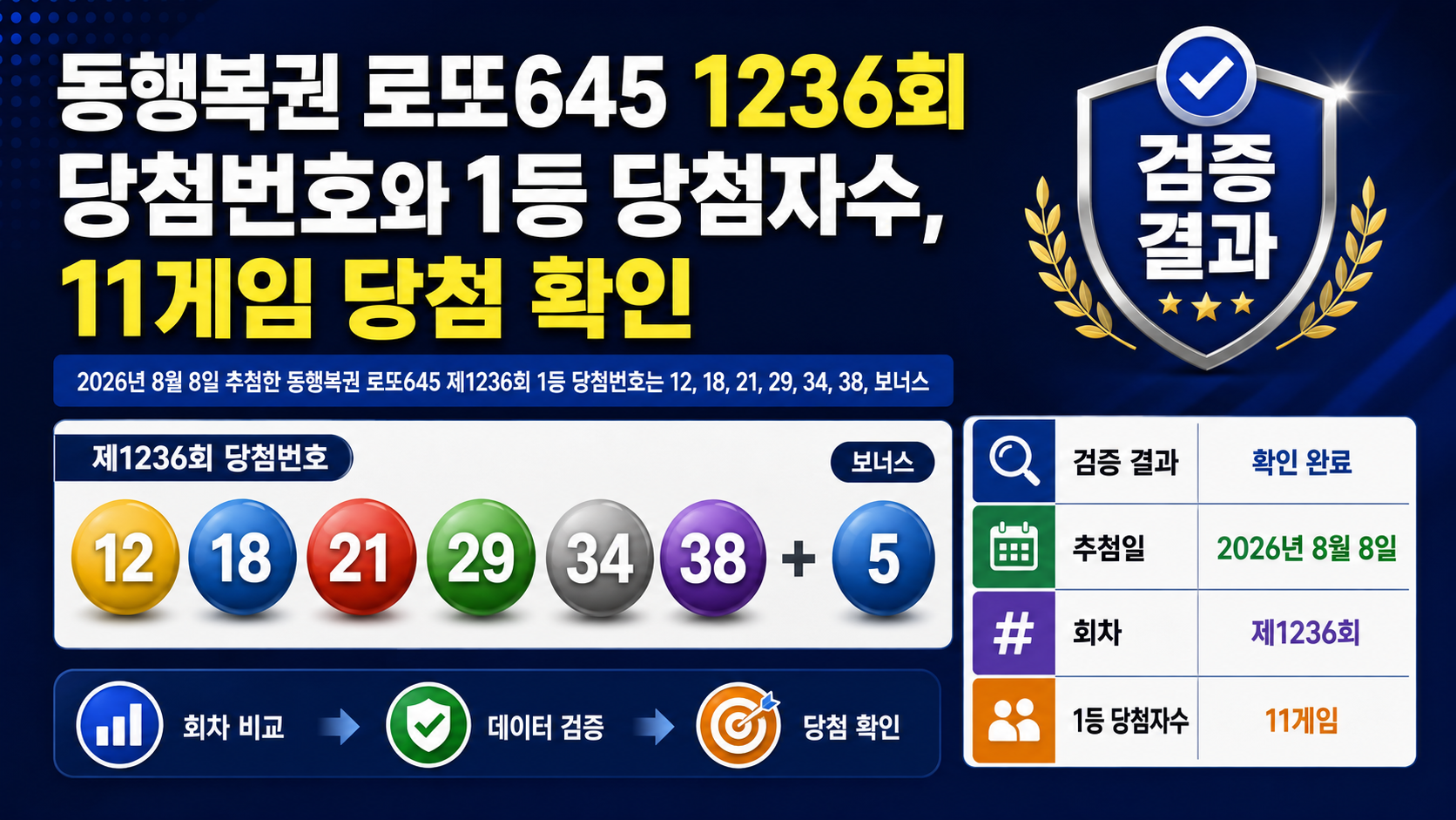 동행복권 로또645 1236회 당첨번호와 1등 당첨자수, 11게임 당첨 확인 정보형 대표 썸네일