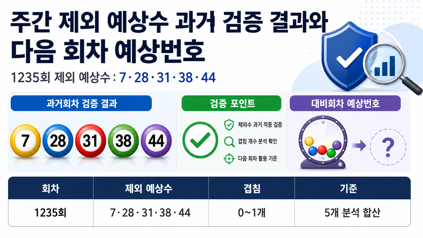 주간 제외 예상수 과거 검증 결과와 다음 회차 예상번호 정보형 대표 썸네일