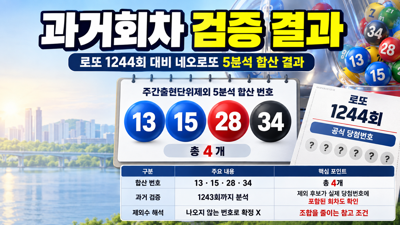 로또 1244회 주간 제외수 13·15·28·34, 최근 검증에서 실제 당첨 포함은 몇 번이었나