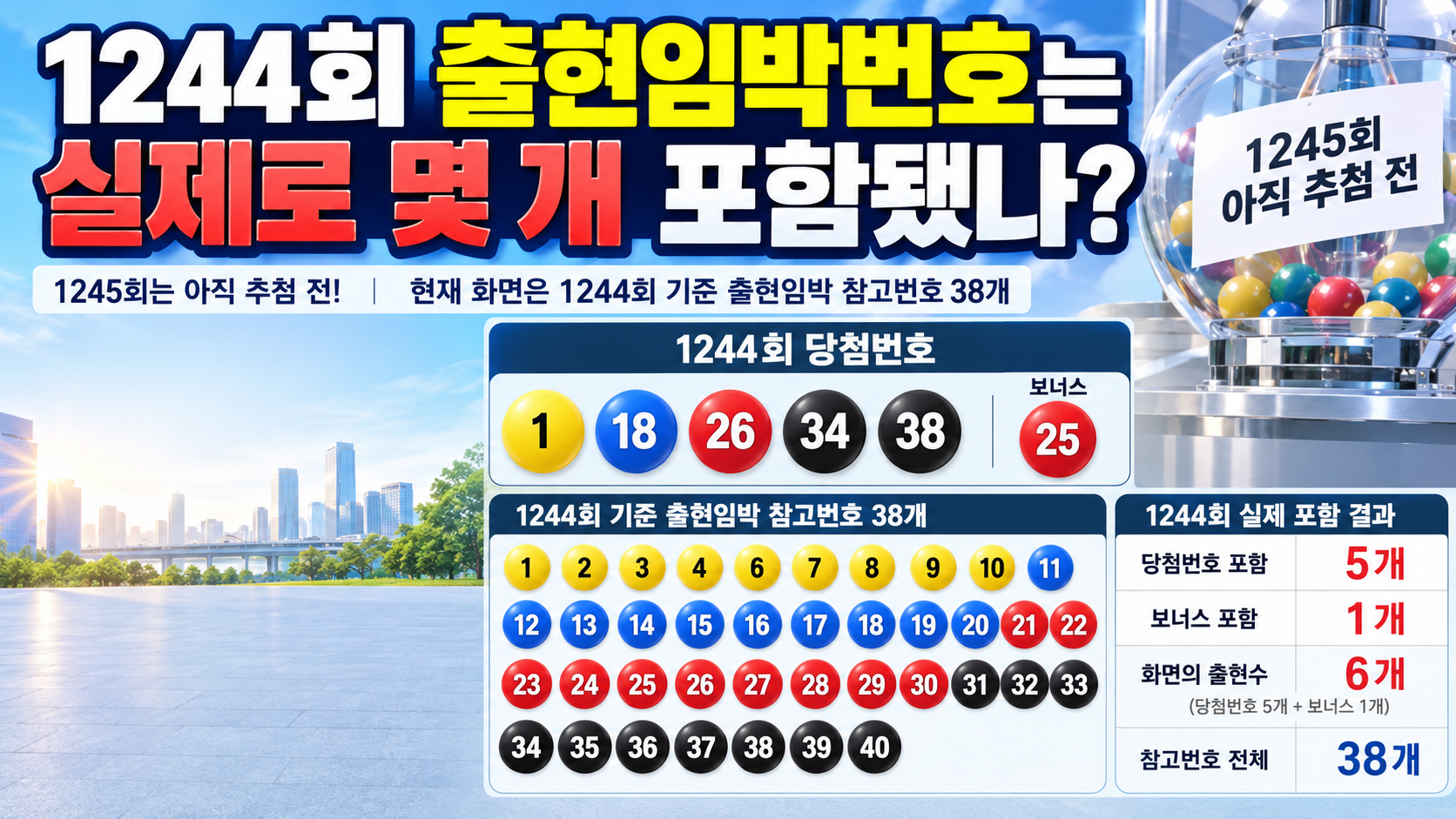 로또 1245회 출현임박수 38개 공개, 1244회는 당첨 5개+보너스 포함