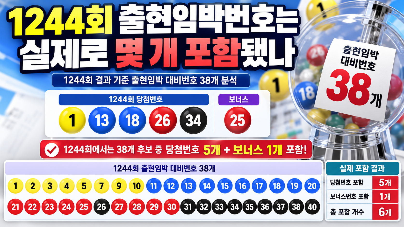 로또 1245회 출현임박번호 38개, 1244회는 당첨 5개+보너스 1개 포함