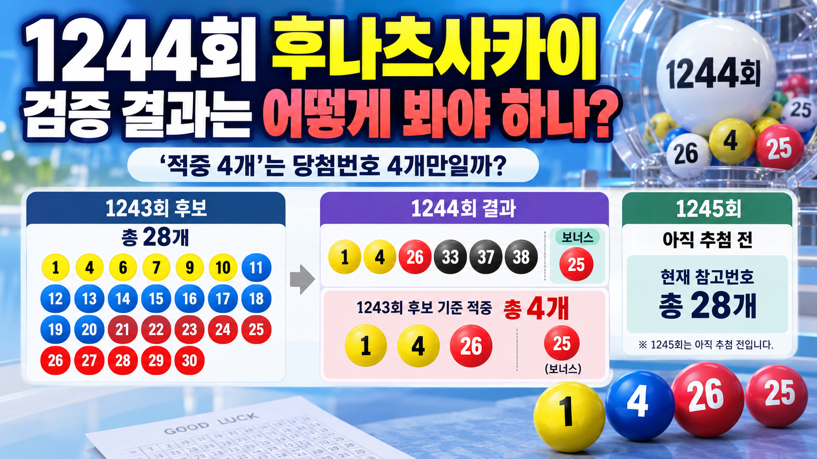 로또 1245회 후나츠사카이 분석, 1244회 3개+보너스 적중 뒤 참고번호 28개