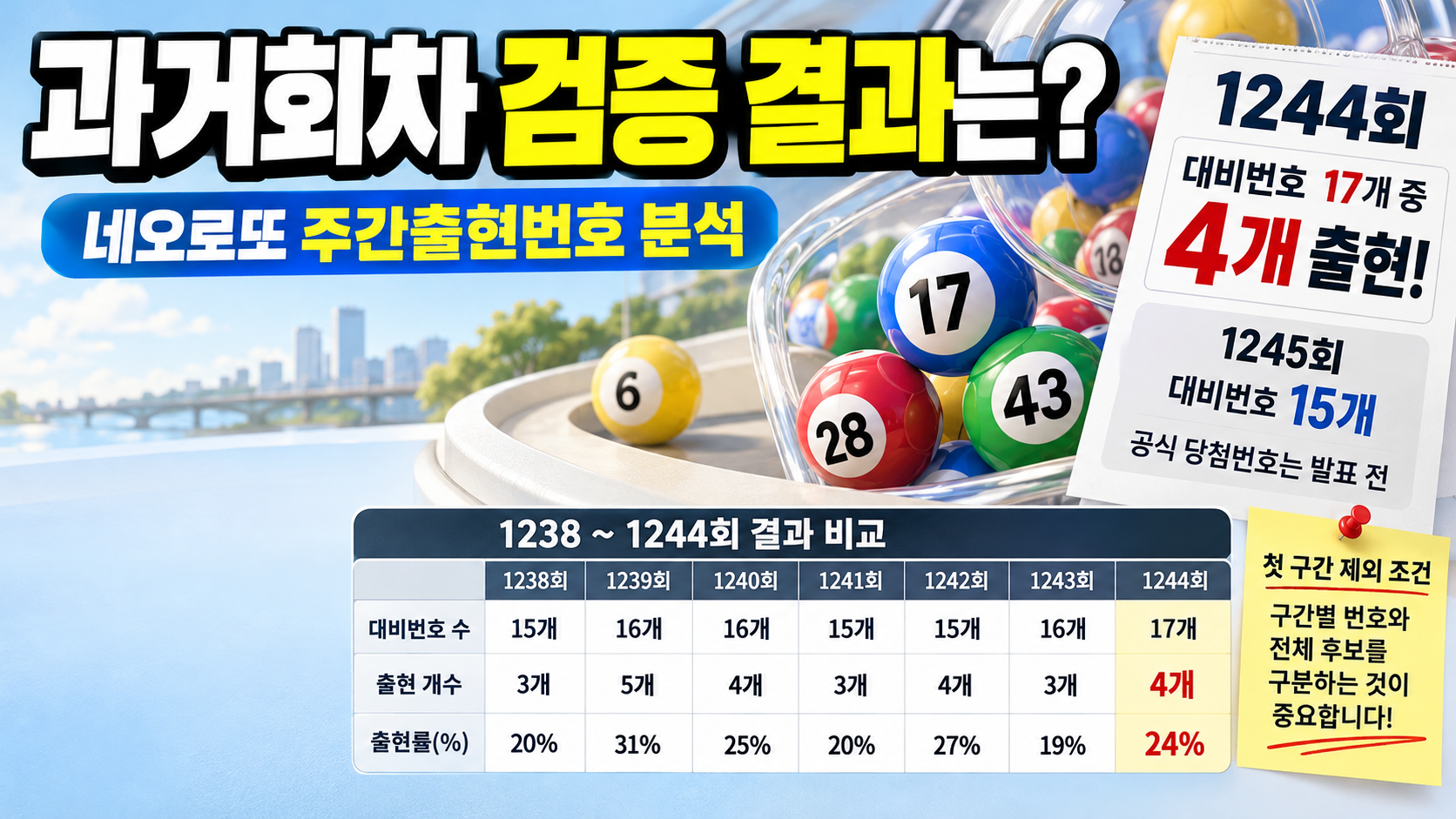 로또 1245회 주간출현번호 분석, 1244회 4개 출현과 첫 구간 제외 후보 15개