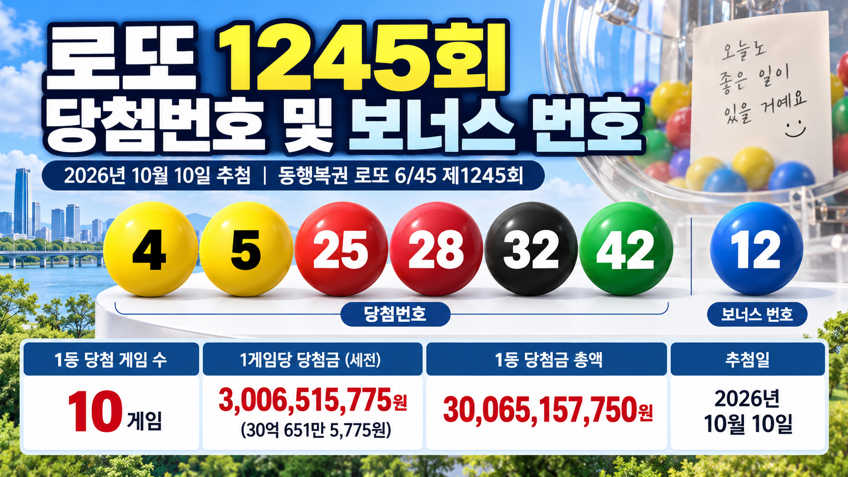 2026년 10월 10일 로또 1245회 본번호 4·5·25·28·32·42와 보너스 12, 1등 당첨금액 안내