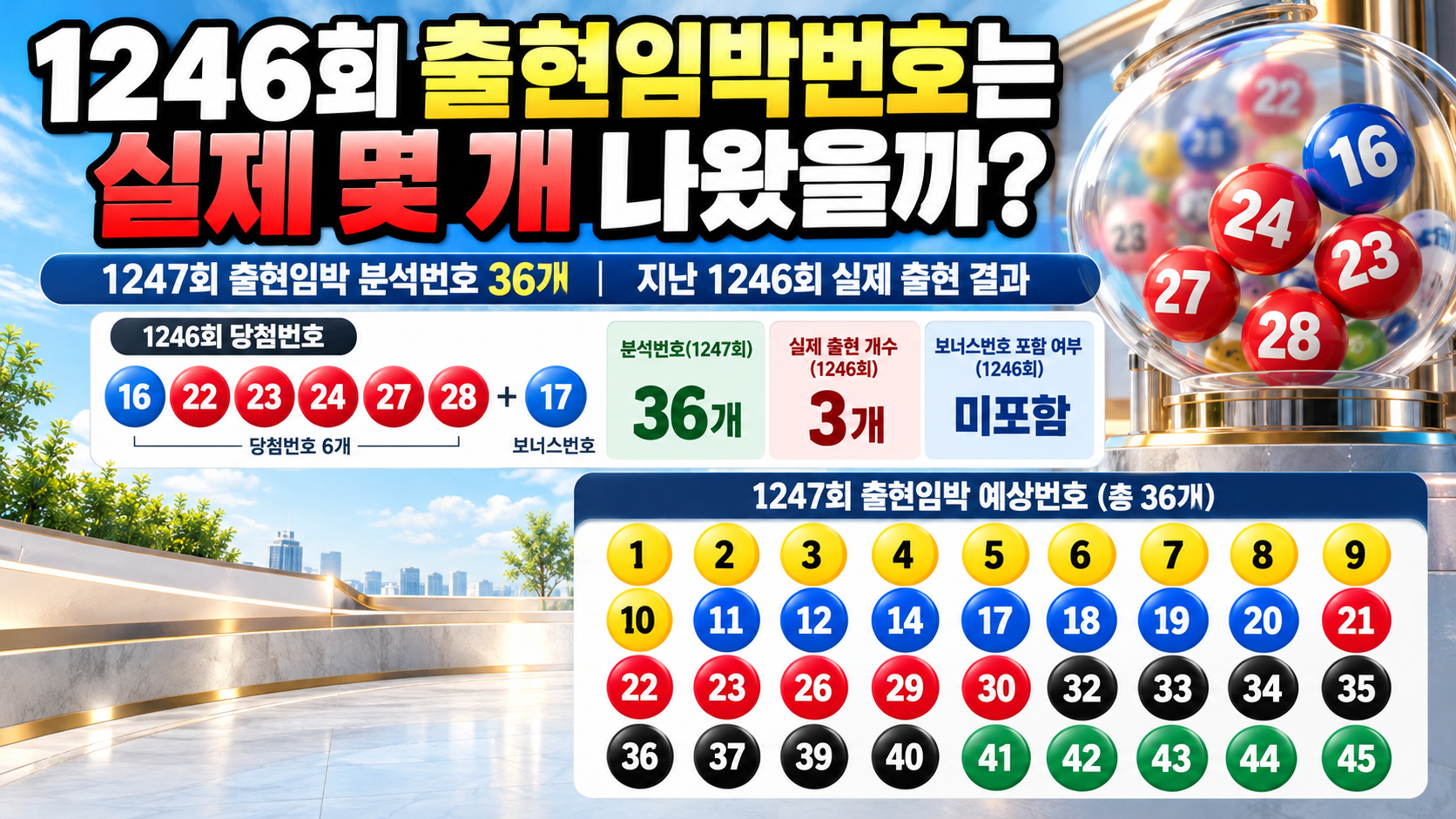 로또 1247회 출현임박번호 36개 확인, 1246회 검증 결과와 예상번호 비교