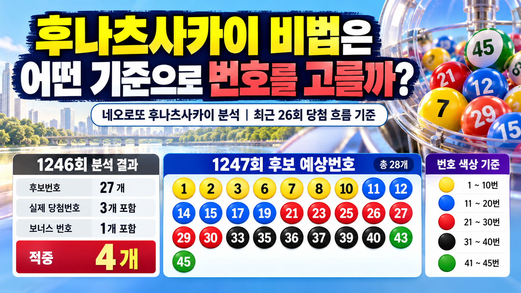 로또 1247회 후나츠사카이 예상번호 28개, 1246회 검증 결과와 비교하면?