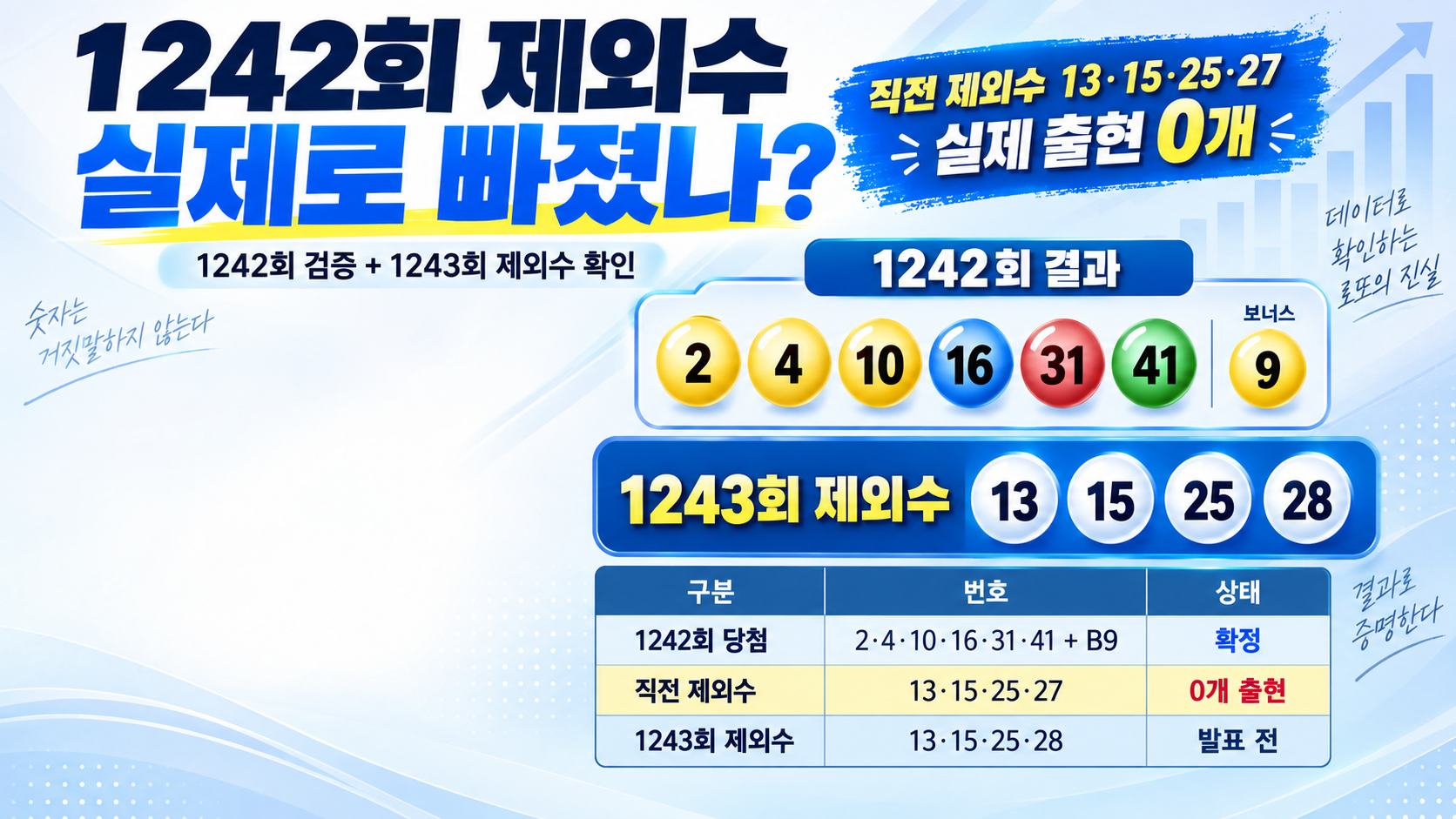 1242회에서 후나츠사카이 제외수가 실제로 빠졌나