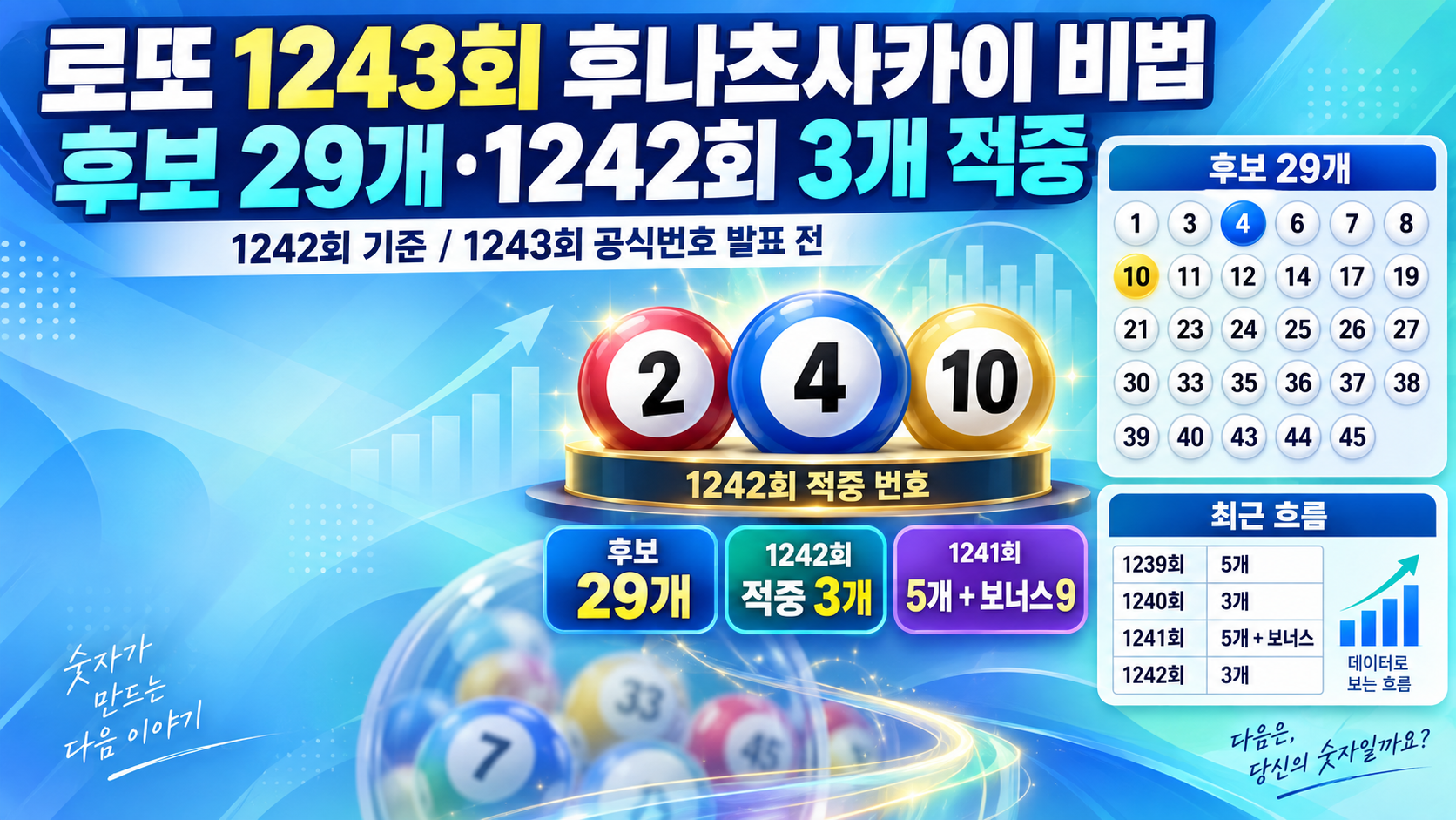 로또 1243회 후나츠사카이 비법, 29개 후보와 최근 1242회 3개 적중 확인